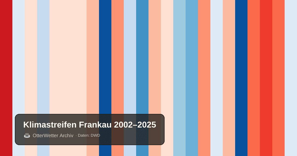 Klimastreifen Frankau: Jahresmitteltemperaturen von blau (kühler) bis rot (wärmer)