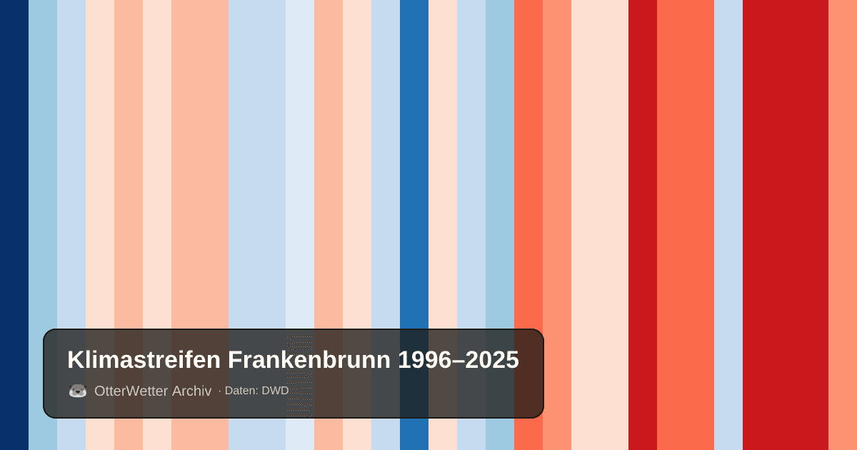 Klimastreifen Frankenbrunn: Jahresmitteltemperaturen von blau (kühler) bis rot (wärmer)