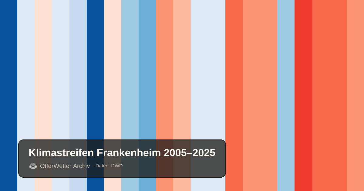 Klimastreifen Frankenheim: Jahresmitteltemperaturen von blau (kühler) bis rot (wärmer)