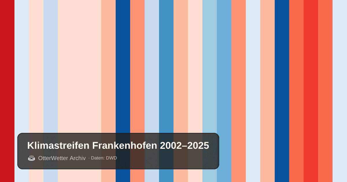 Klimastreifen Frankenhofen: Jahresmitteltemperaturen von blau (kühler) bis rot (wärmer)
