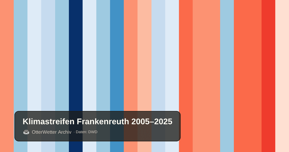 Klimastreifen Frankenreuth: Jahresmitteltemperaturen von blau (kühler) bis rot (wärmer)