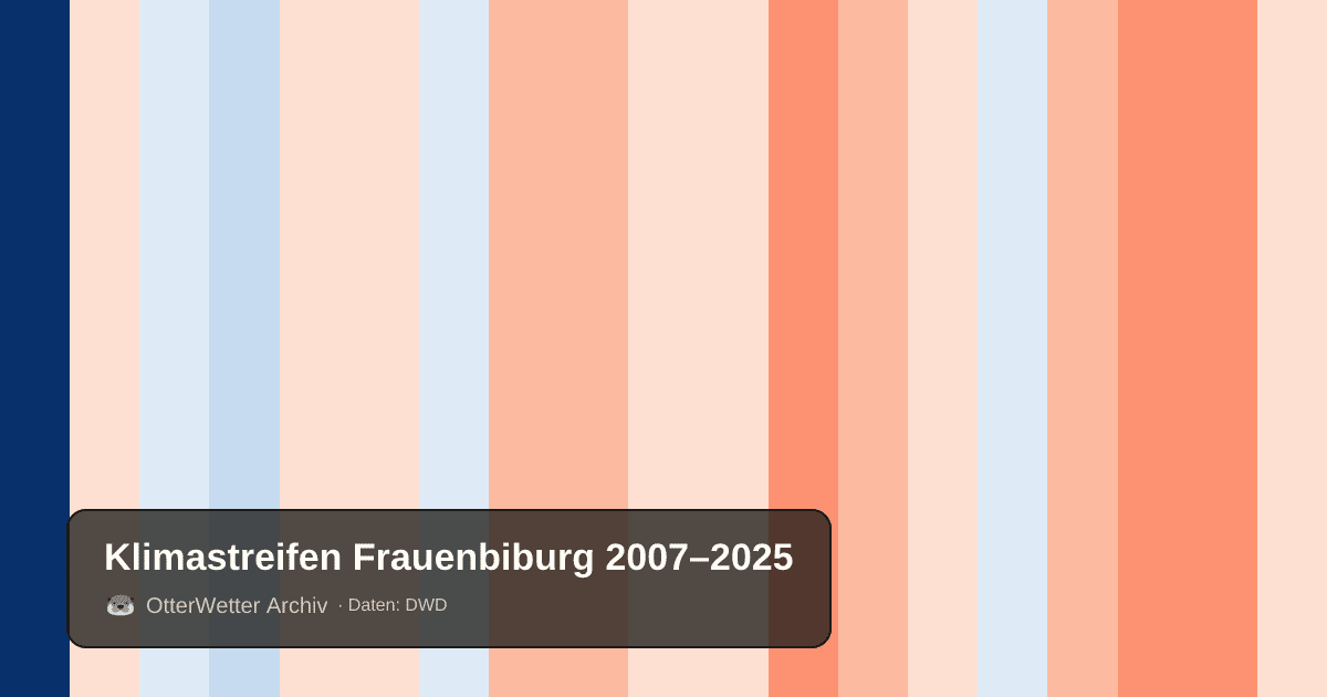 Klimastreifen Frauenbiburg: Jahresmitteltemperaturen von blau (kühler) bis rot (wärmer)