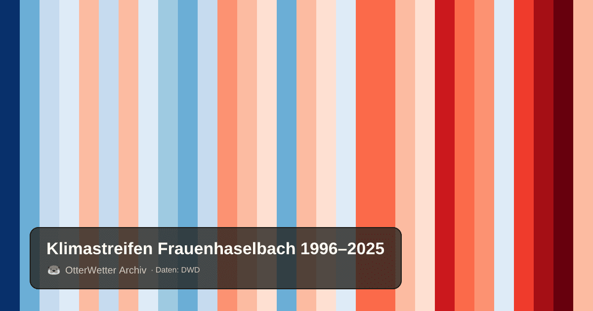 Klimastreifen Frauenhaselbach: Jahresmitteltemperaturen von blau (kühler) bis rot (wärmer)