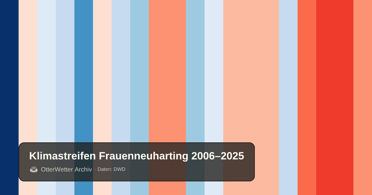 Klimastreifen Frauenneuharting: Jahresmitteltemperaturen von blau (kühler) bis rot (wärmer)