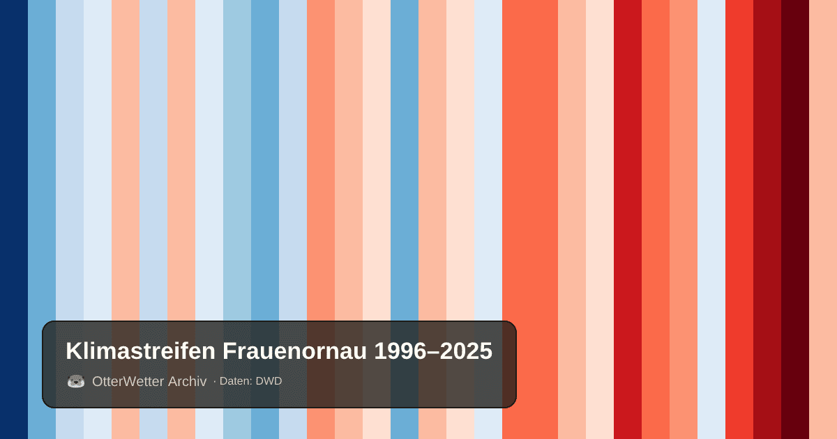 Klimastreifen Frauenornau: Jahresmitteltemperaturen von blau (kühler) bis rot (wärmer)
