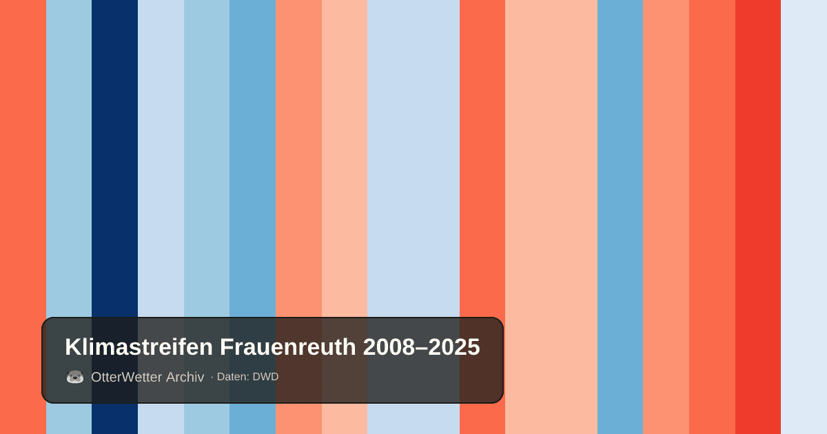 Klimastreifen Frauenreuth: Jahresmitteltemperaturen von blau (kühler) bis rot (wärmer)