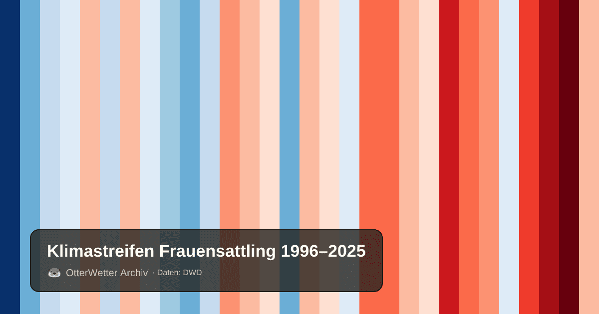 Klimastreifen Frauensattling: Jahresmitteltemperaturen von blau (kühler) bis rot (wärmer)