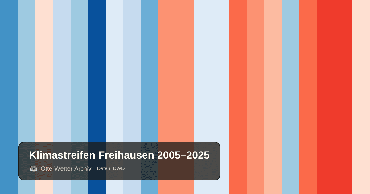Klimastreifen Freihausen: Jahresmitteltemperaturen von blau (kühler) bis rot (wärmer)
