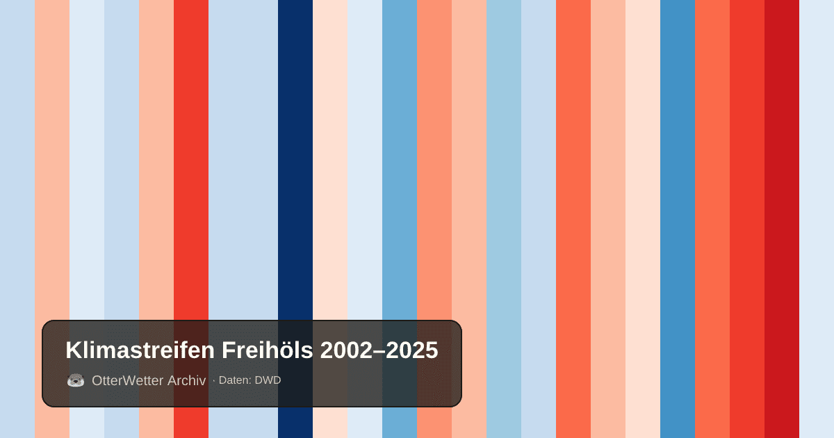 Klimastreifen Freihöls: Jahresmitteltemperaturen von blau (kühler) bis rot (wärmer)