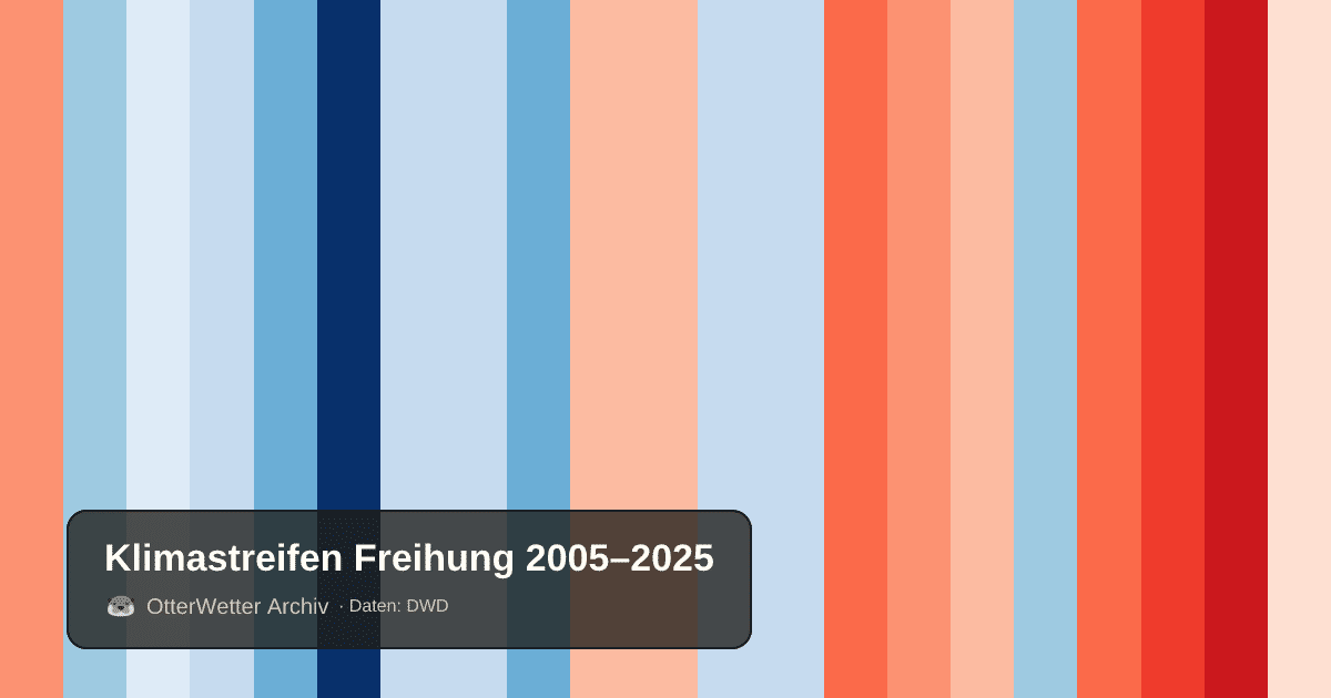 Klimastreifen Freihung: Jahresmitteltemperaturen von blau (kühler) bis rot (wärmer)
