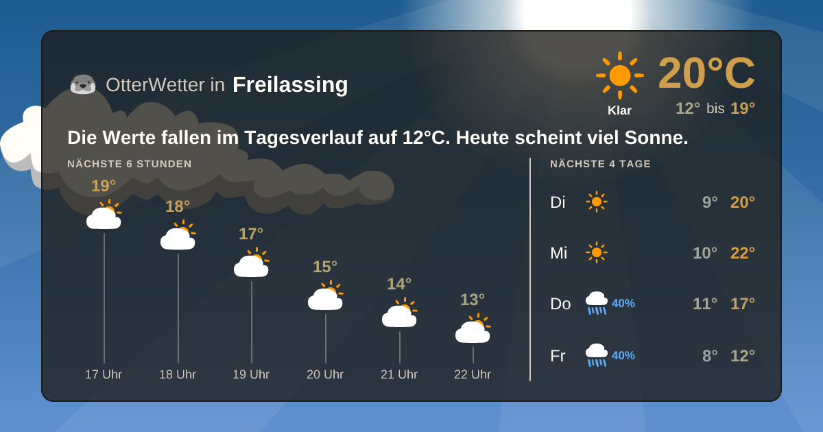 Wetter-Widget-Vorschau mit Vorhersagedaten für Freilassing