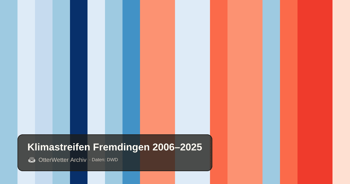 Klimastreifen Fremdingen: Jahresmitteltemperaturen von blau (kühler) bis rot (wärmer)