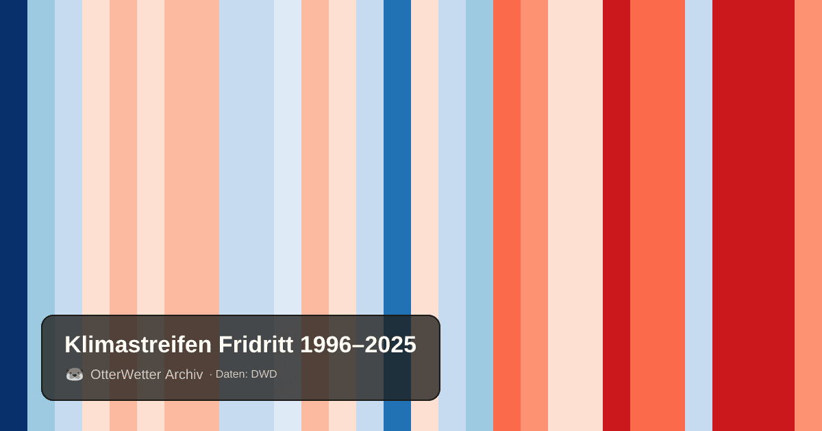 Klimastreifen Fridritt: Jahresmitteltemperaturen von blau (kühler) bis rot (wärmer)
