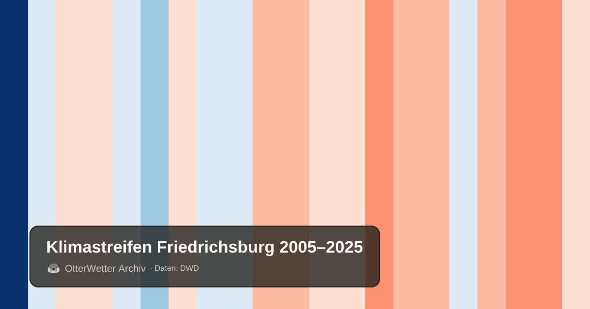 Klimastreifen Friedrichsburg: Jahresmitteltemperaturen von blau (kühler) bis rot (wärmer)