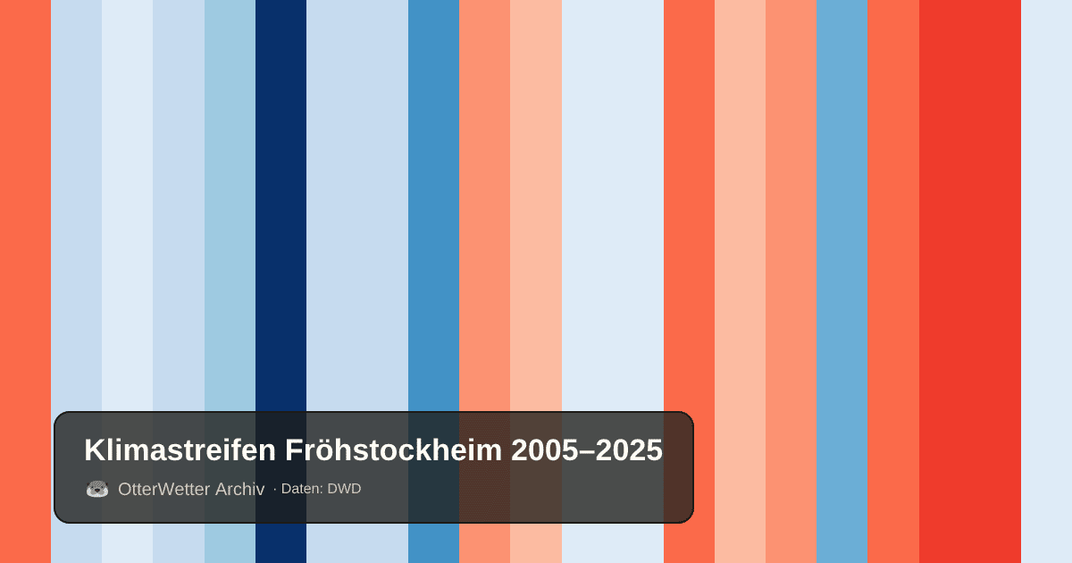 Klimastreifen Fröhstockheim: Jahresmitteltemperaturen von blau (kühler) bis rot (wärmer)