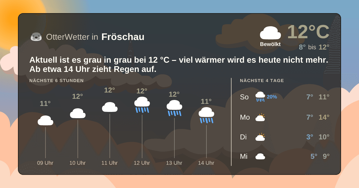 Widget-Vorschau für Fröschau Wetter-Widget-Vorschau mit Vorhersagedaten für Fröschau
