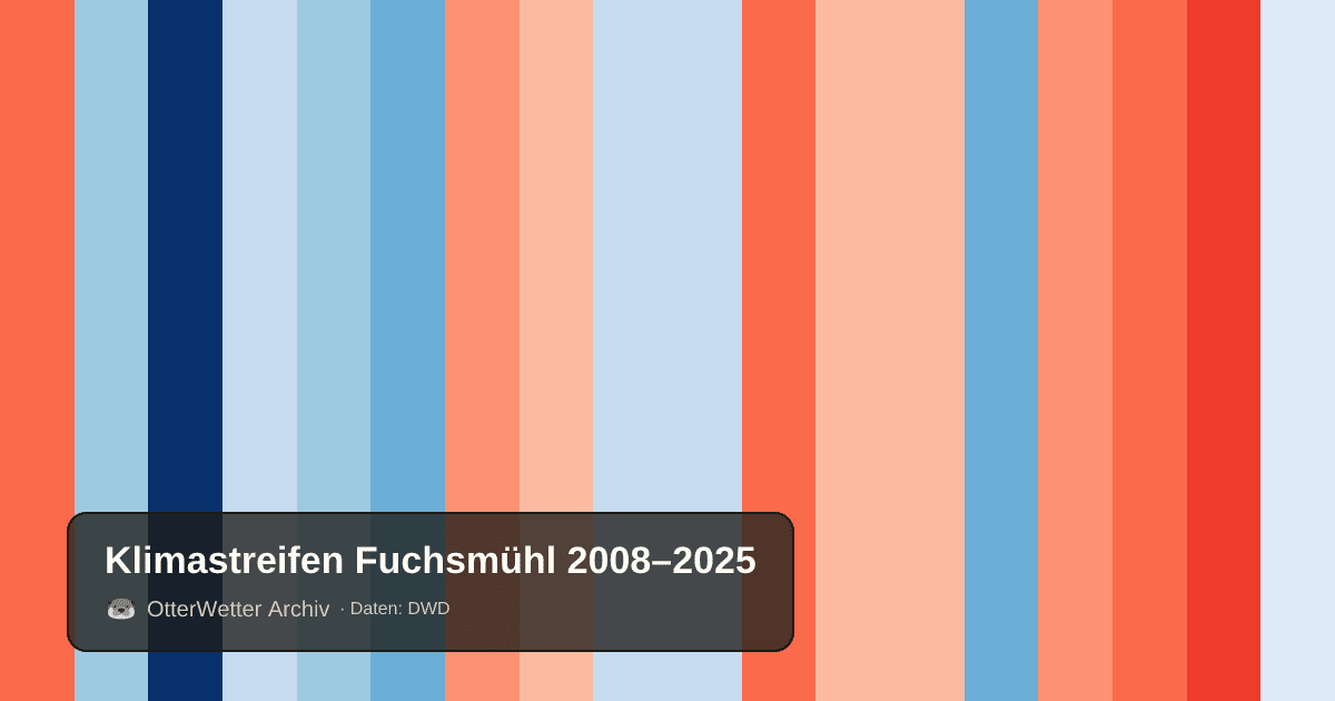 Klimastreifen Fuchsmühl: Jahresmitteltemperaturen von blau (kühler) bis rot (wärmer)