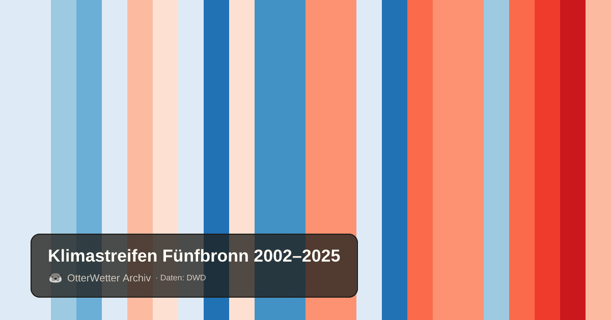 Klimastreifen Fünfbronn: Jahresmitteltemperaturen von blau (kühler) bis rot (wärmer)