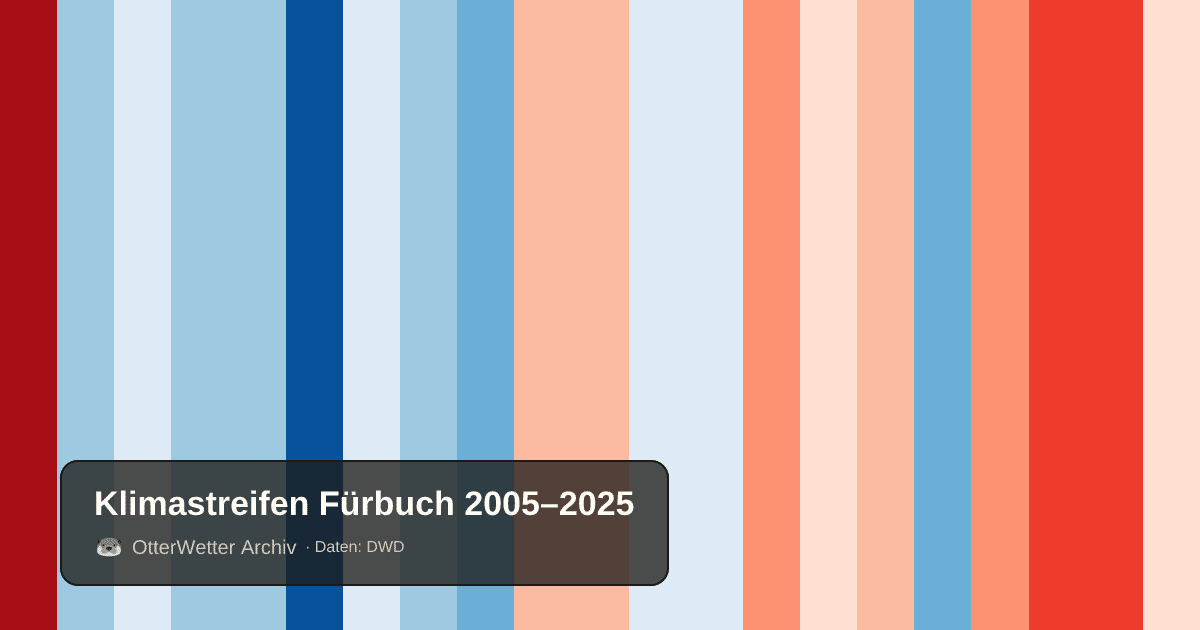 Klimastreifen Fürbuch: Jahresmitteltemperaturen von blau (kühler) bis rot (wärmer)