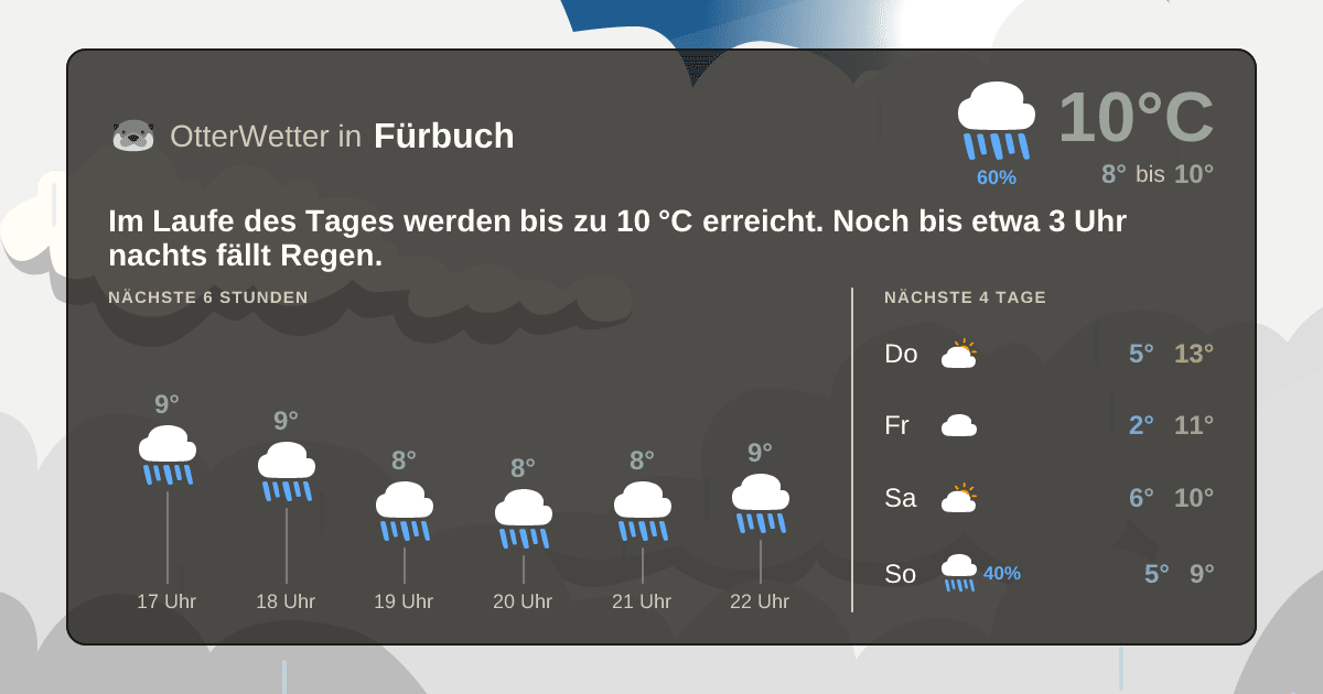 Widget-Vorschau für Fürbuch Wetter-Widget-Vorschau mit Vorhersagedaten für Fürbuch