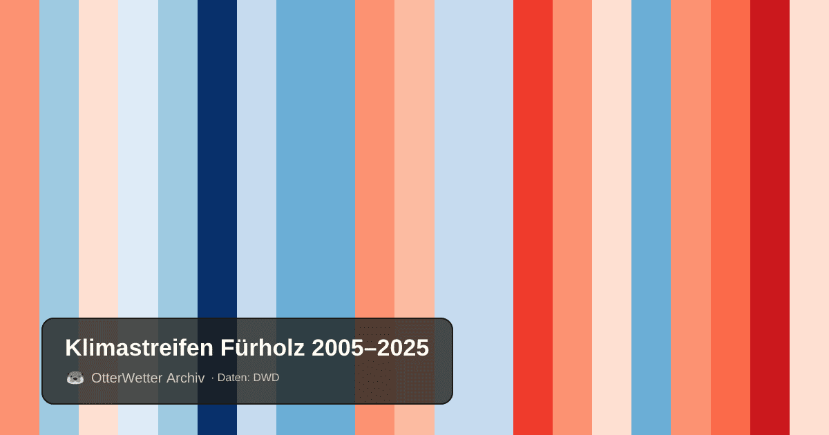Klimastreifen Fürholz: Jahresmitteltemperaturen von blau (kühler) bis rot (wärmer)