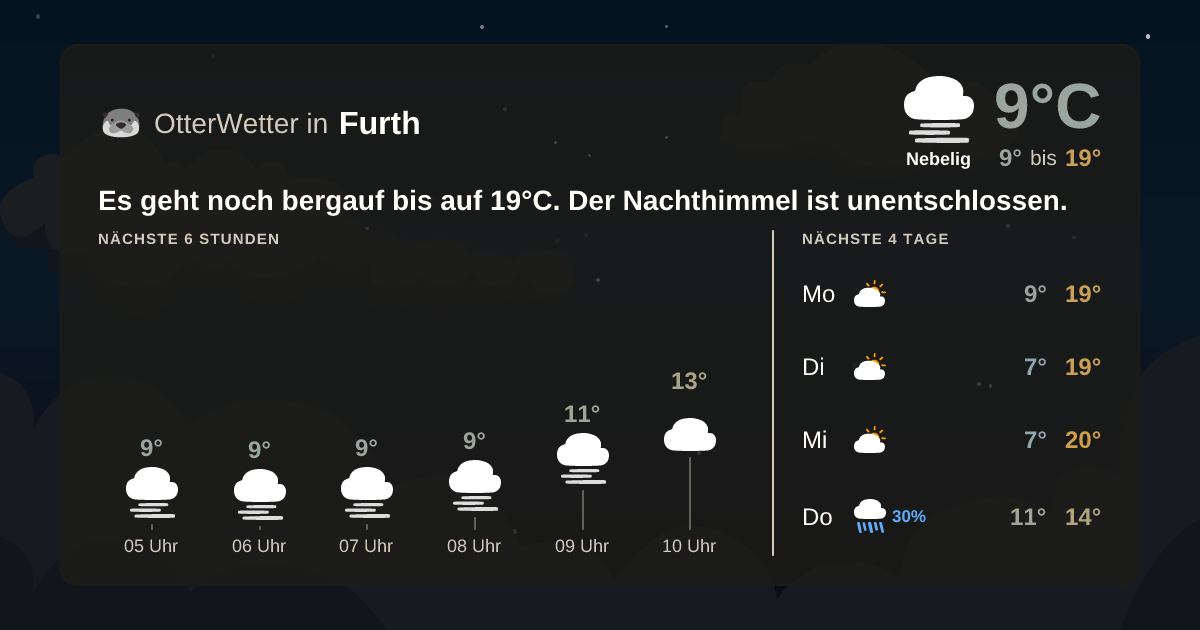 OtterWetter-Widget Furth