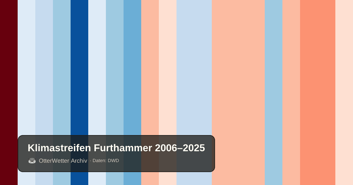 Klimastreifen Furthammer: Jahresmitteltemperaturen von blau (kühler) bis rot (wärmer)