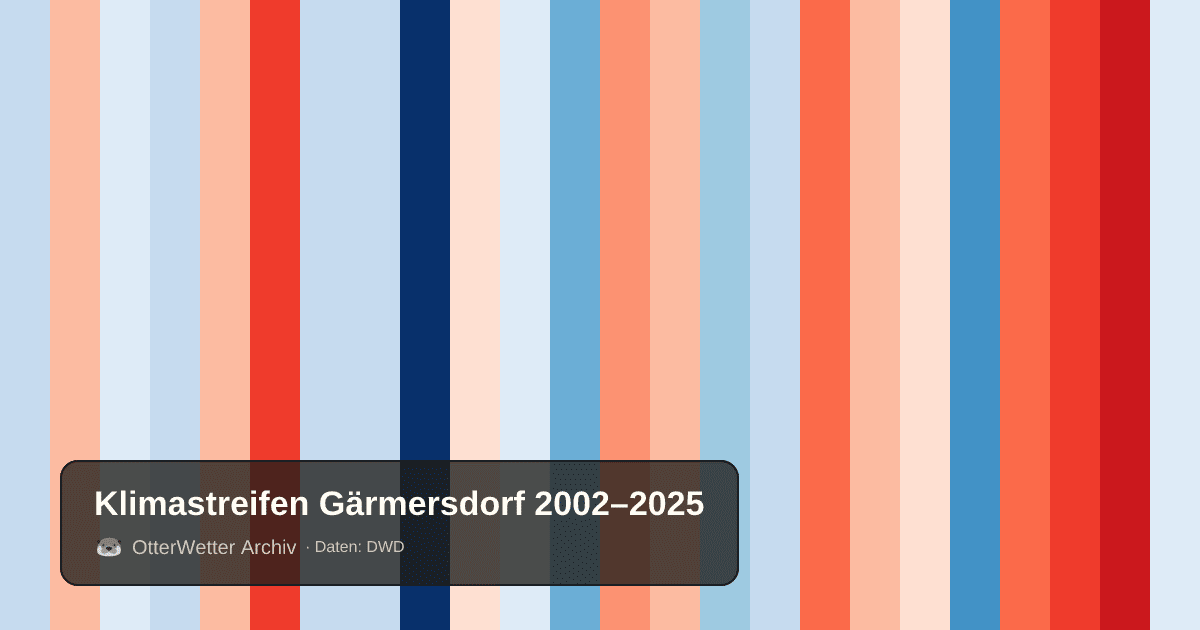 Klimastreifen Gärmersdorf: Jahresmitteltemperaturen von blau (kühler) bis rot (wärmer)
