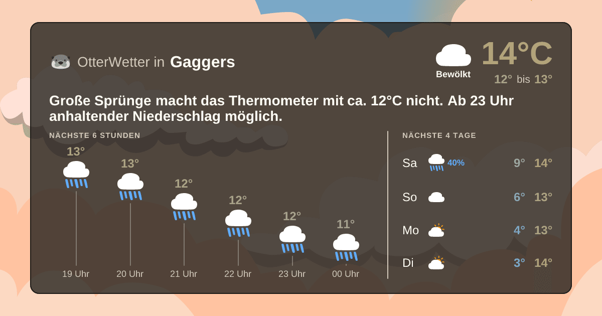 Widget-Vorschau für Gaggers Wetter-Widget-Vorschau mit Vorhersagedaten für Gaggers