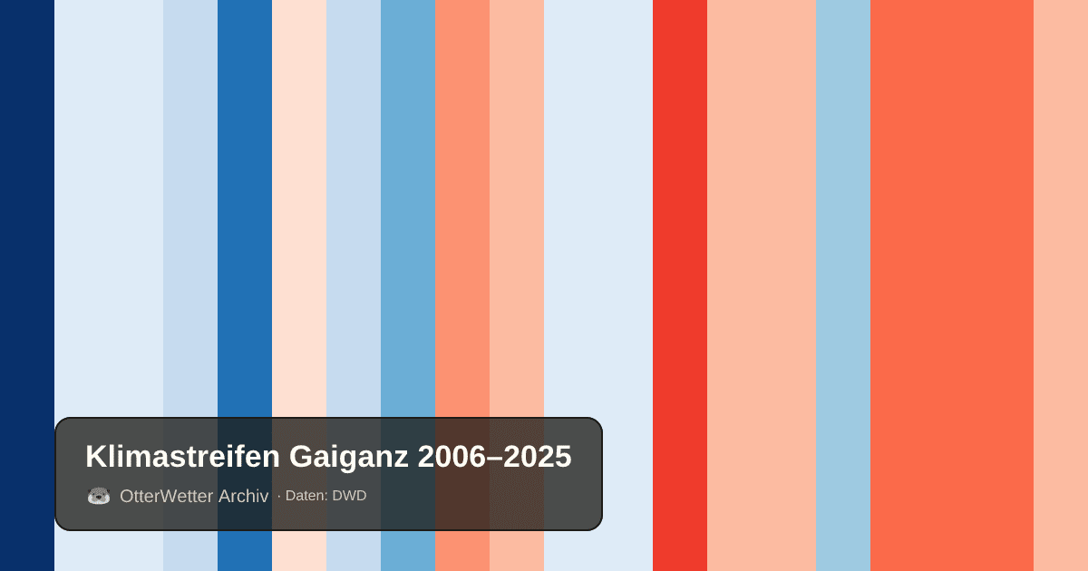 Klimastreifen Gaiganz: Jahresmitteltemperaturen von blau (kühler) bis rot (wärmer)