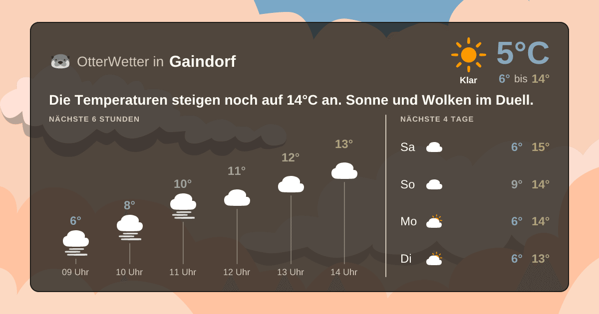Widget-Vorschau für Gaindorf Wetter-Widget-Vorschau mit Vorhersagedaten für Gaindorf