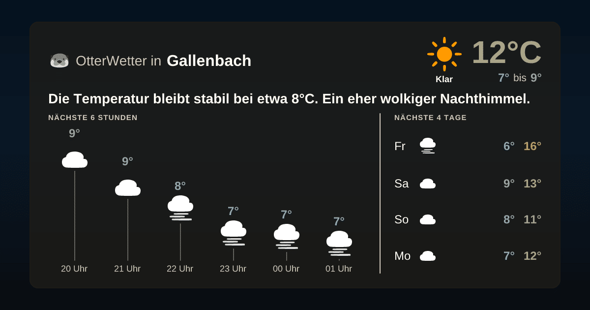 Wetter-Widget-Vorschau mit Vorhersagedaten für Gallenbach