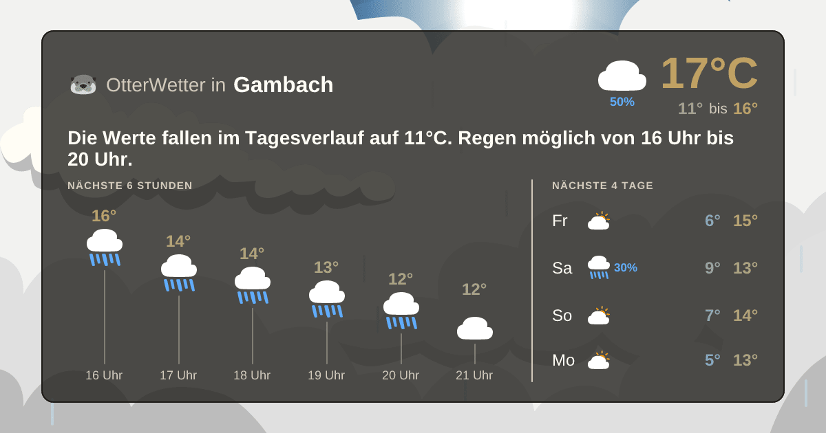 Wetter-Widget-Vorschau mit Vorhersagedaten für Gambach