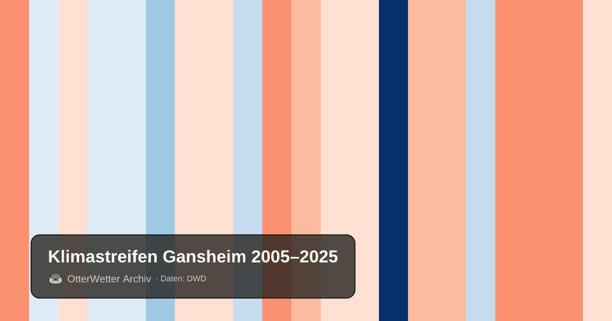 Klimastreifen Gansheim: Jahresmitteltemperaturen von blau (kühler) bis rot (wärmer)