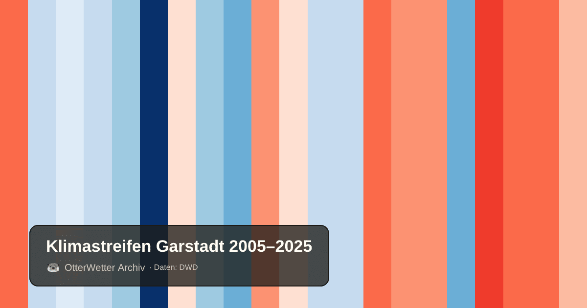 Klimastreifen Garstadt: Jahresmitteltemperaturen von blau (kühler) bis rot (wärmer)