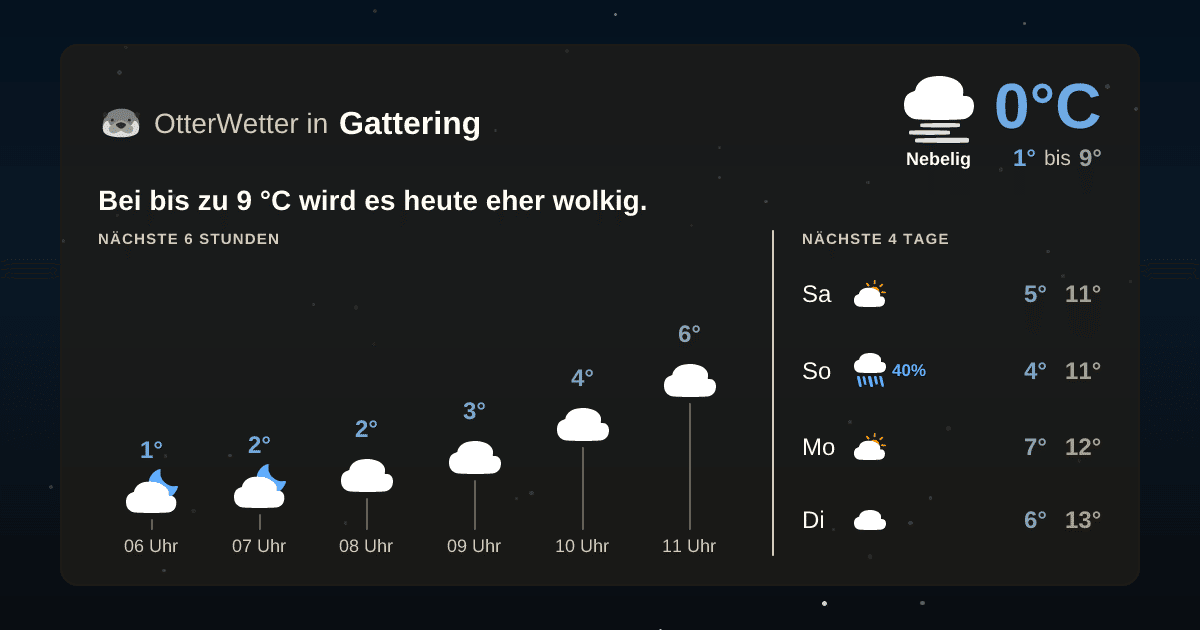 OtterWetter-Widget Gattering