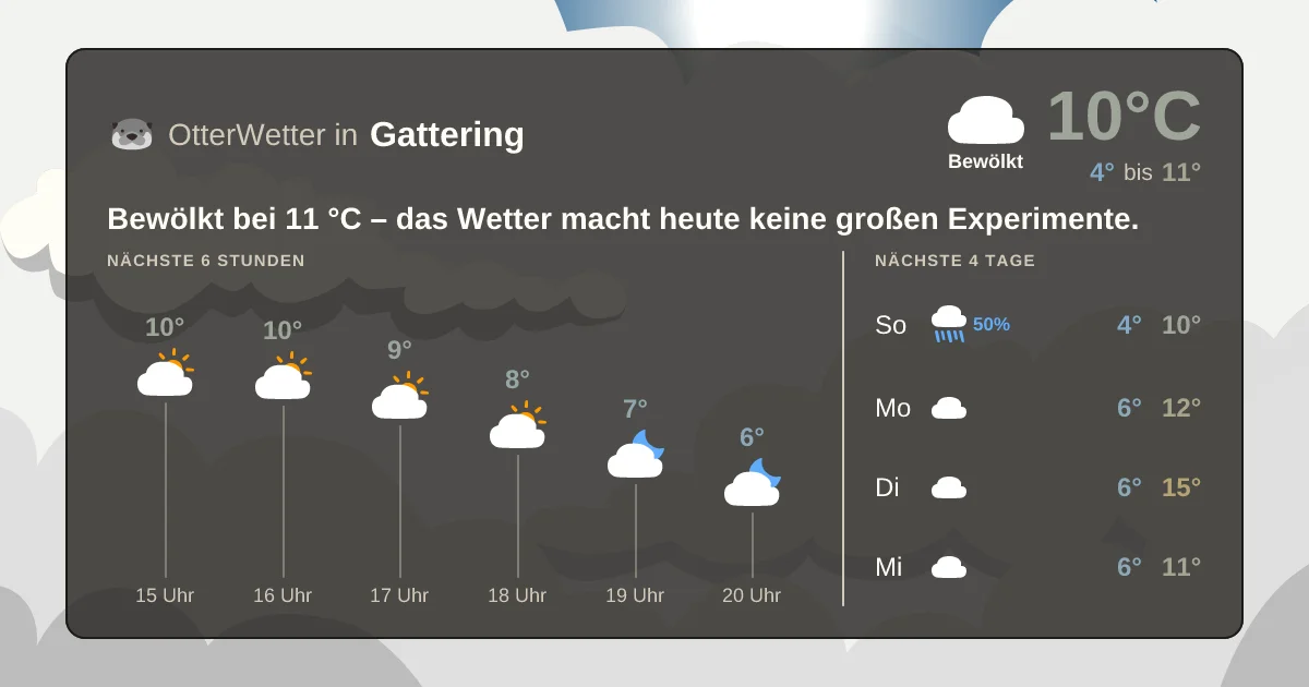Widget-Vorschau für Gattering Wetter-Widget-Vorschau mit Vorhersagedaten für Gattering