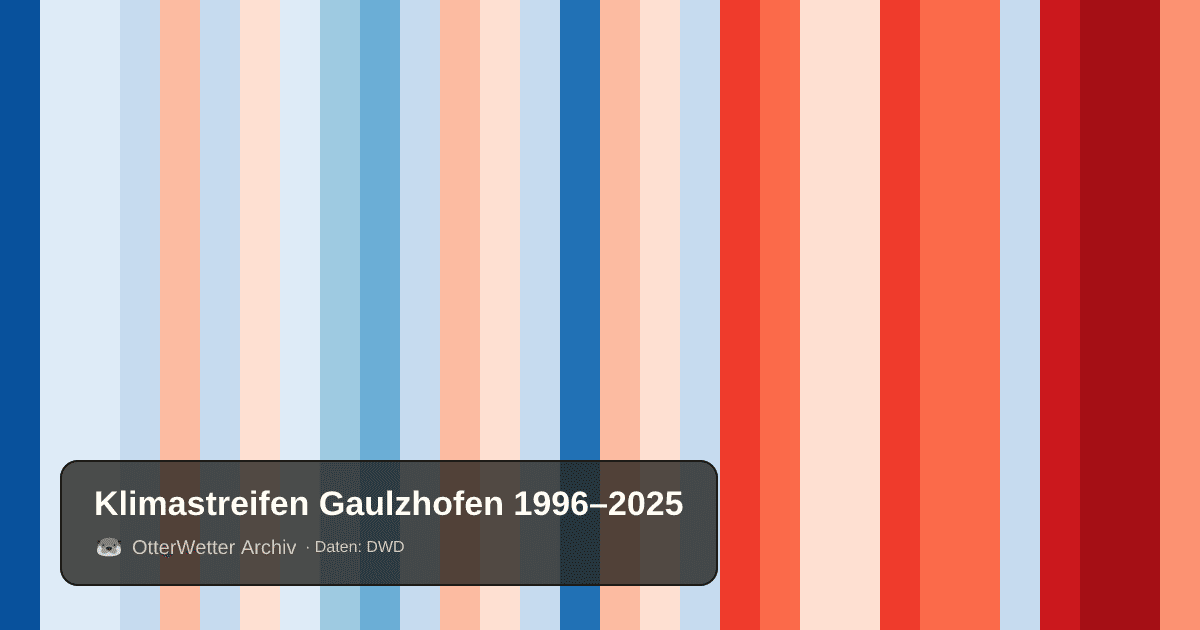 Klimastreifen Gaulzhofen: Jahresmitteltemperaturen von blau (kühler) bis rot (wärmer)