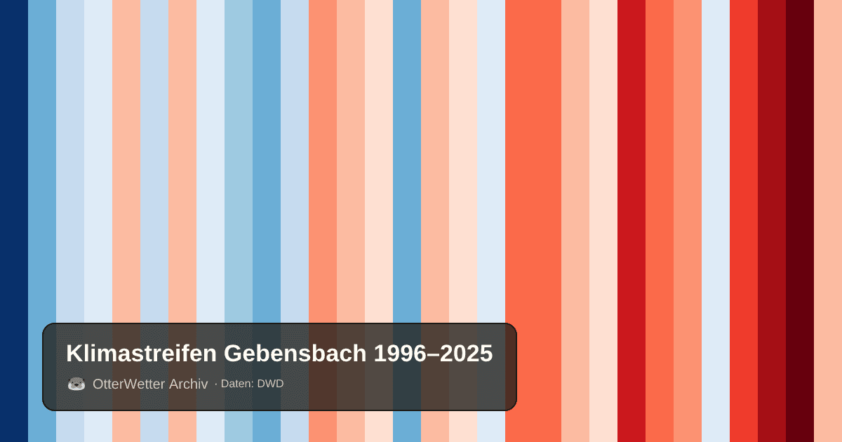 Klimastreifen Gebensbach: Jahresmitteltemperaturen von blau (kühler) bis rot (wärmer)