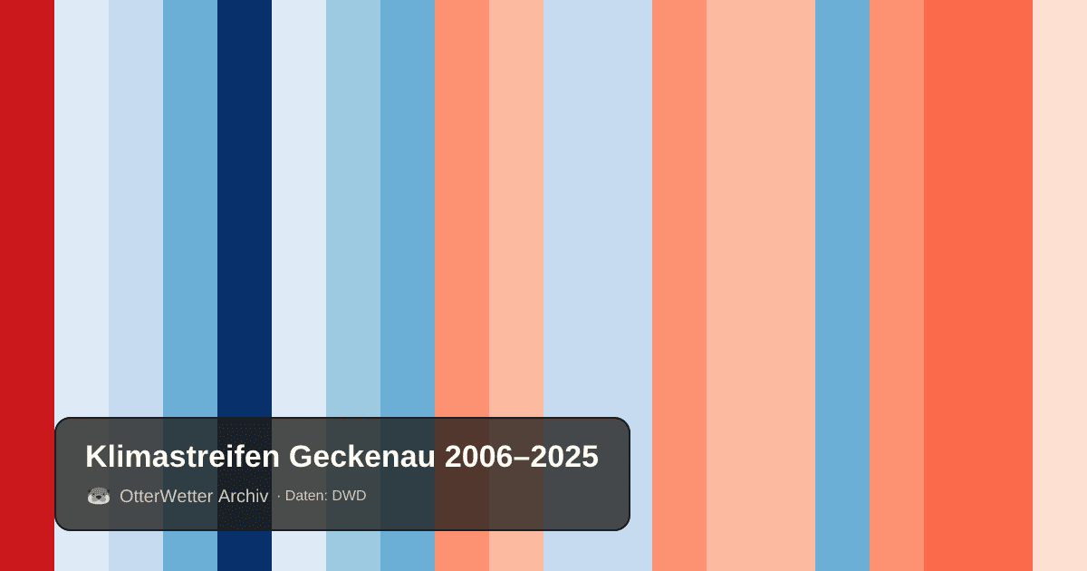 Klimastreifen Geckenau: Jahresmitteltemperaturen von blau (kühler) bis rot (wärmer)