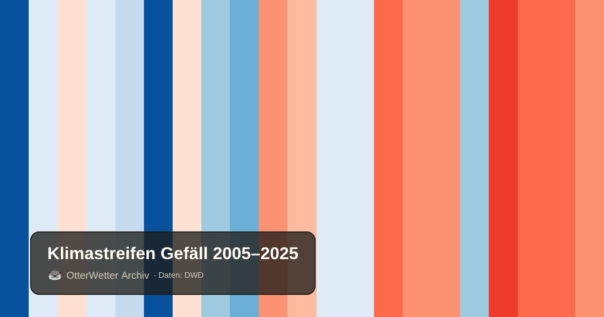Klimastreifen Gefäll: Jahresmitteltemperaturen von blau (kühler) bis rot (wärmer)