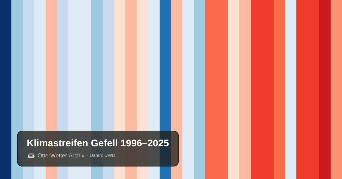 Klimastreifen Gefell: Jahresmitteltemperaturen von blau (kühler) bis rot (wärmer)