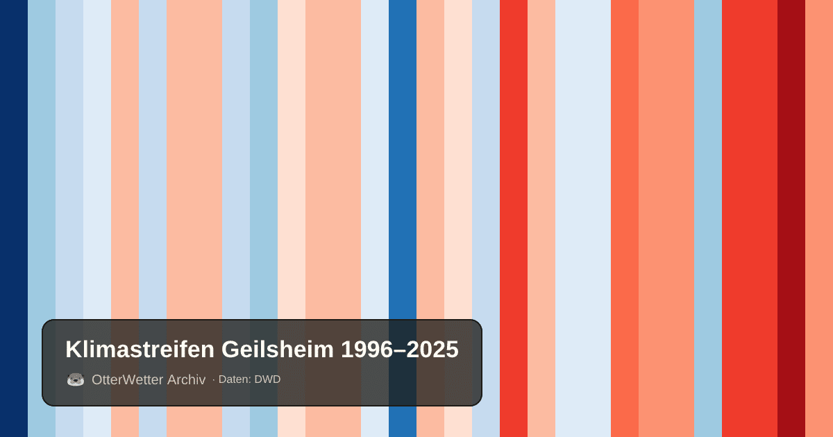 Klimastreifen Geilsheim: Jahresmitteltemperaturen von blau (kühler) bis rot (wärmer)