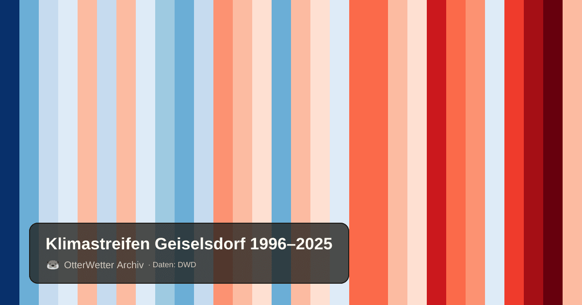Klimastreifen Geiselsdorf: Jahresmitteltemperaturen von blau (kühler) bis rot (wärmer)