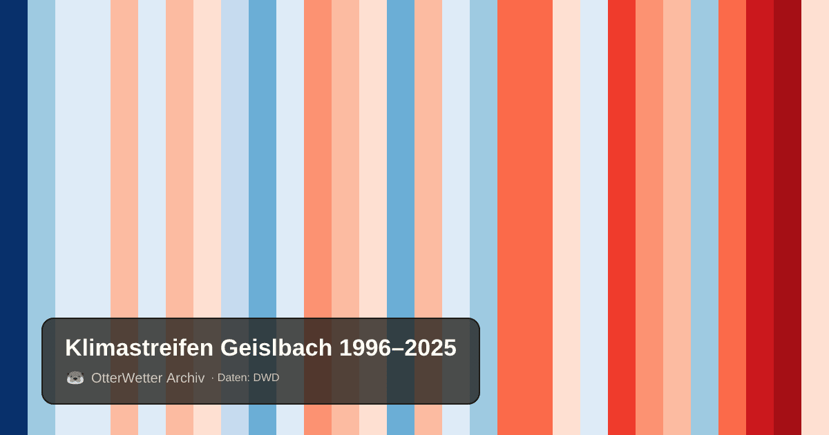 Klimastreifen Geislbach: Jahresmitteltemperaturen von blau (kühler) bis rot (wärmer)
