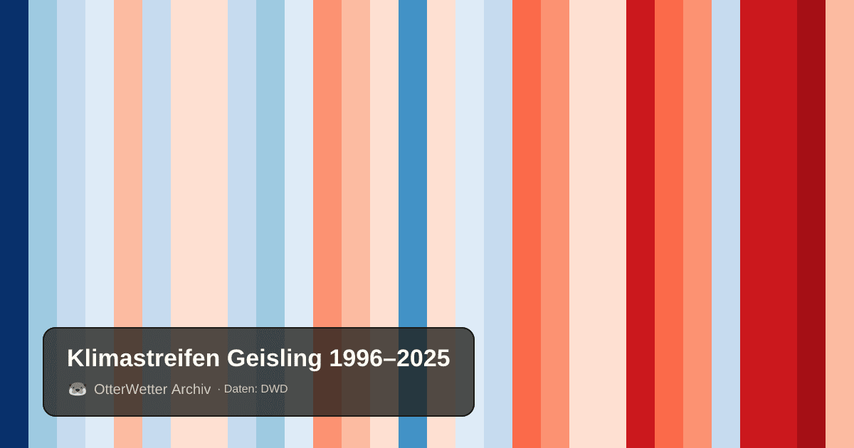 Klimastreifen Geisling: Jahresmitteltemperaturen von blau (kühler) bis rot (wärmer)