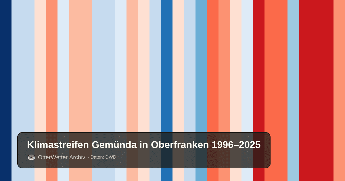 Klimastreifen Gemünda in Oberfranken: Jahresmitteltemperaturen von blau (kühler) bis rot (wärmer)