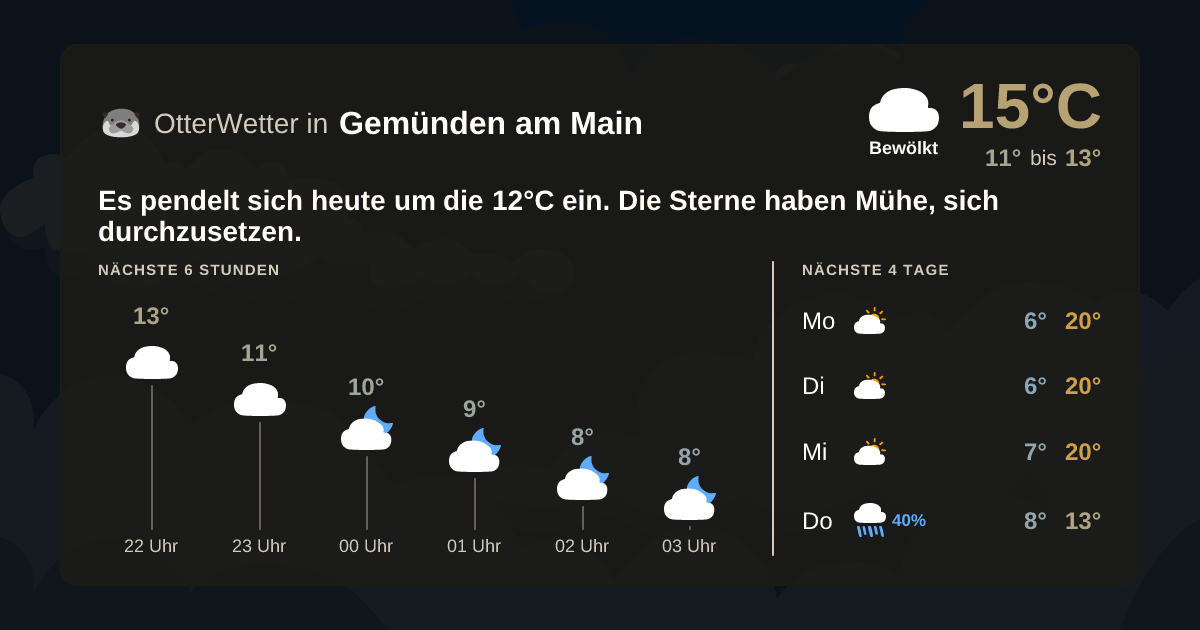 Widget-Vorschau für Gemünden am Main Wetter-Widget-Vorschau mit Vorhersagedaten für Gemünden am Main