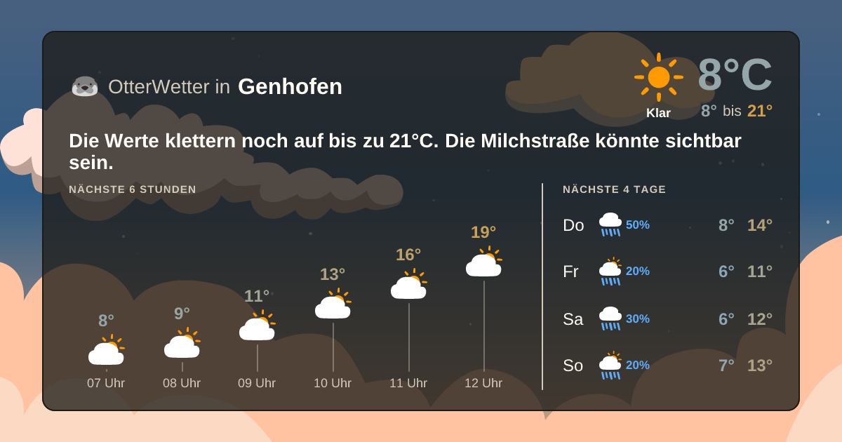 Wetter-Widget-Vorschau mit Vorhersagedaten für Genhofen