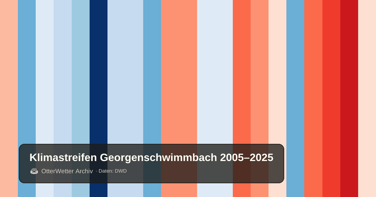 Klimastreifen Georgenschwimmbach: Jahresmitteltemperaturen von blau (kühler) bis rot (wärmer)